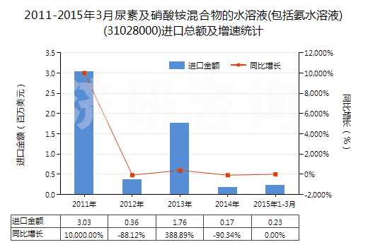 2011-2015年3月尿素及硝酸銨混合物的水溶液(包括氨水溶液)(31028000)進(jìn)口總額及增速統(tǒng)計